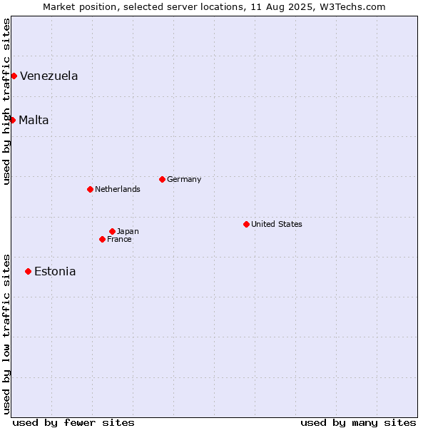 Market position of Estonia vs. Venezuela vs. Malta