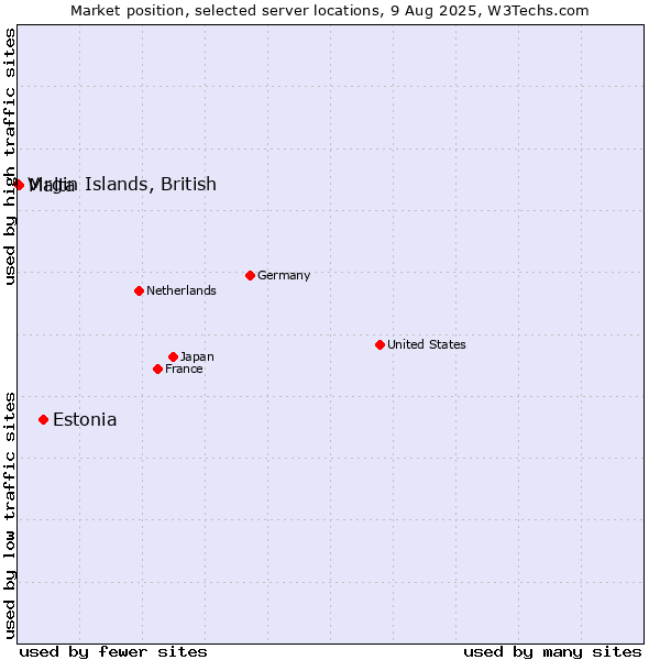 Market position of Estonia vs. Malta vs. Virgin Islands, British