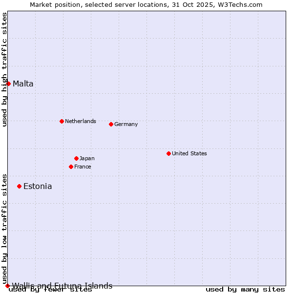 Market position of Estonia vs. Malta vs. Wallis and Futuna Islands