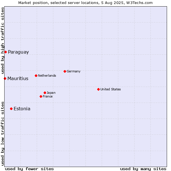Market position of Estonia vs. Paraguay vs. Mauritius
