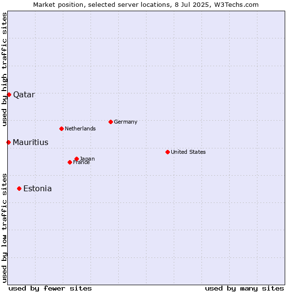 Market position of Estonia vs. Qatar vs. Mauritius