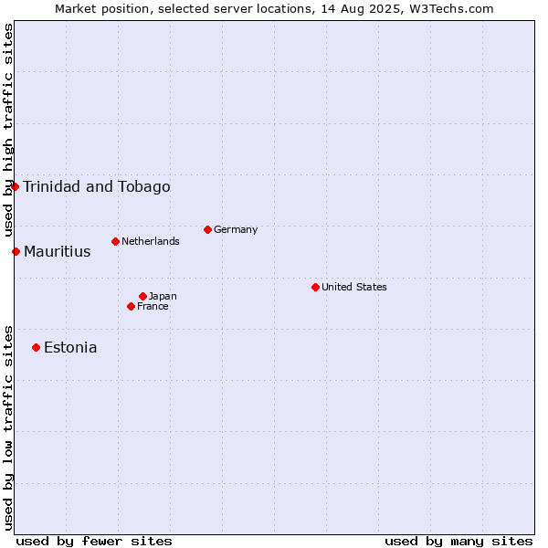 Market position of Estonia vs. Mauritius vs. Trinidad and Tobago