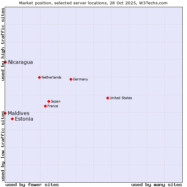 Market position of Estonia vs. Nicaragua vs. Maldives