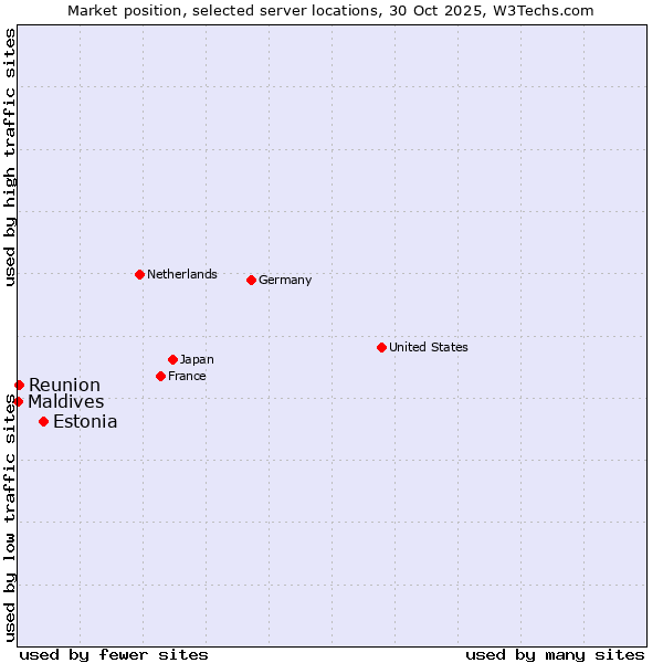 Market position of Estonia vs. Reunion vs. Maldives