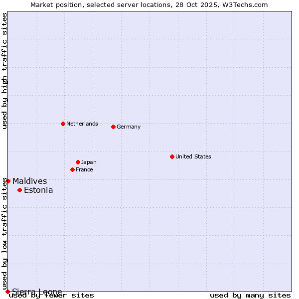 Market position of Estonia vs. Maldives vs. Sierra Leone