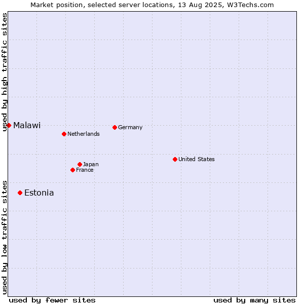 Market position of Estonia vs. Malawi