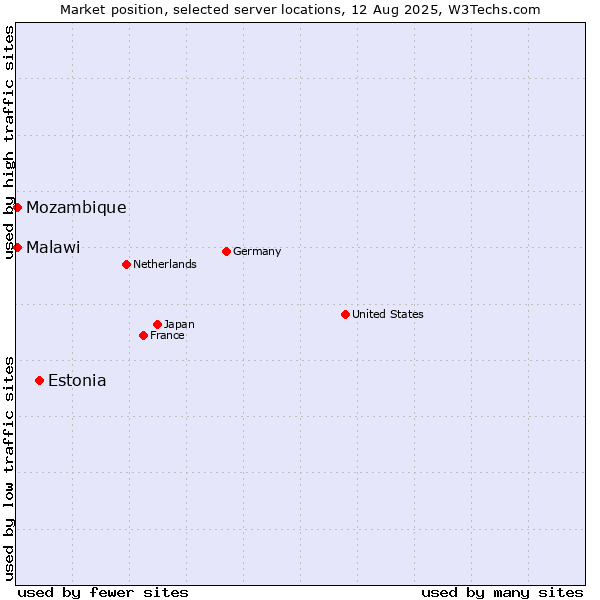 Market position of Estonia vs. Mozambique vs. Malawi