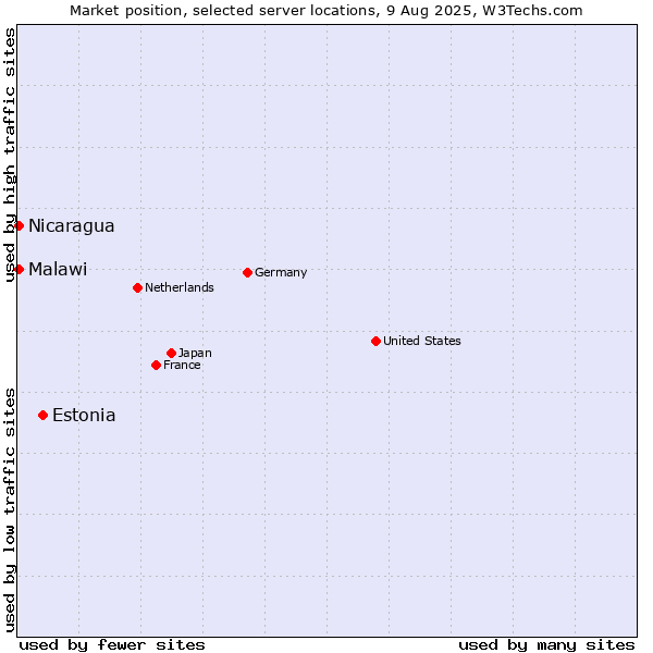 Market position of Estonia vs. Nicaragua vs. Malawi