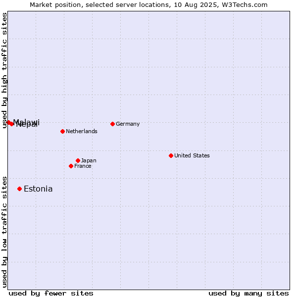 Market position of Estonia vs. Nepal vs. Malawi