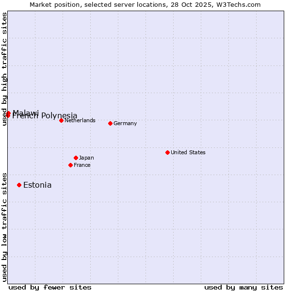 Market position of Estonia vs. Malawi vs. French Polynesia