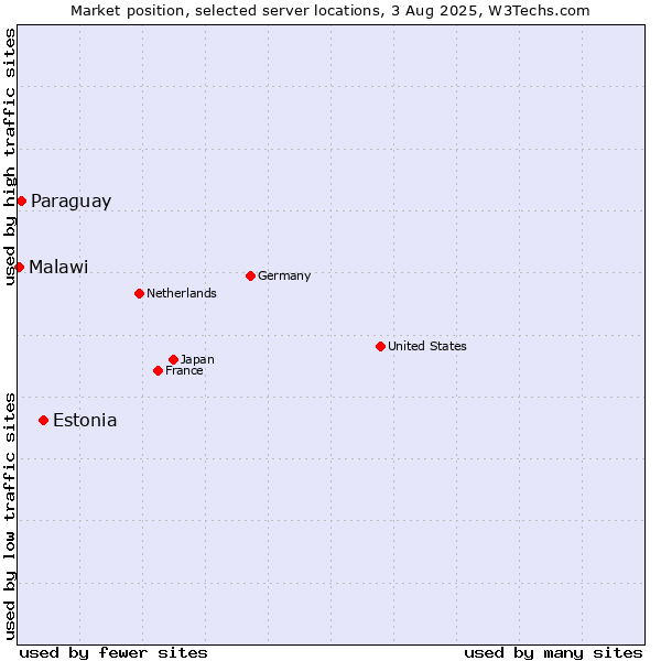 Market position of Estonia vs. Paraguay vs. Malawi
