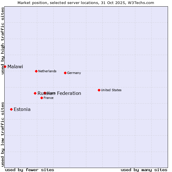 Market position of Russian Federation vs. Estonia vs. Malawi