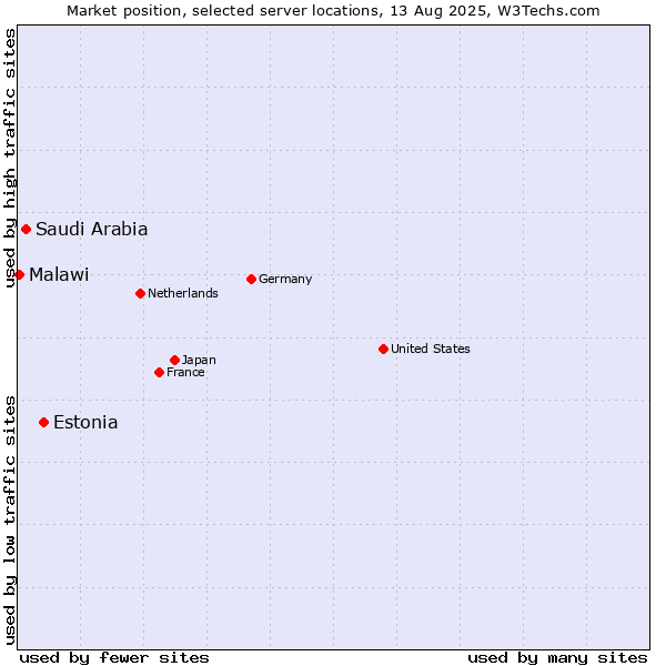 Market position of Estonia vs. Saudi Arabia vs. Malawi