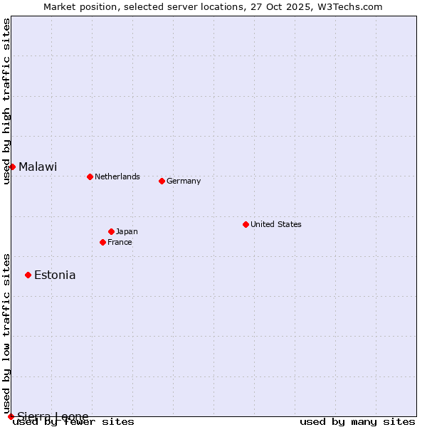 Market position of Estonia vs. Malawi vs. Sierra Leone