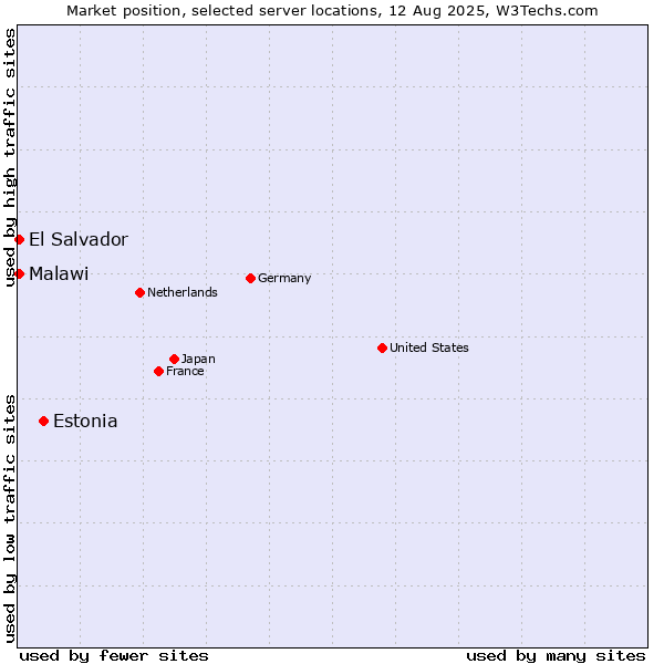 Market position of Estonia vs. El Salvador vs. Malawi
