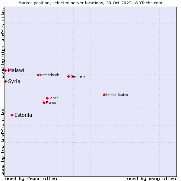 Market position of Estonia vs. Syria vs. Malawi