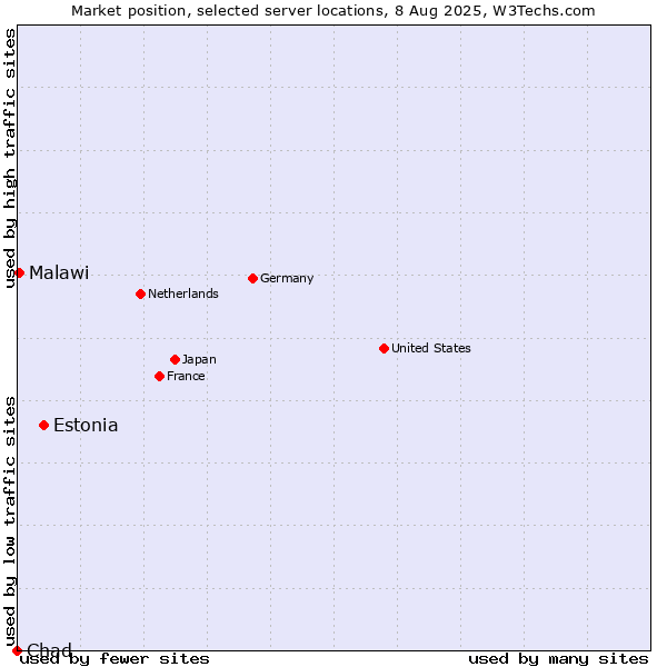 Market position of Estonia vs. Malawi vs. Chad