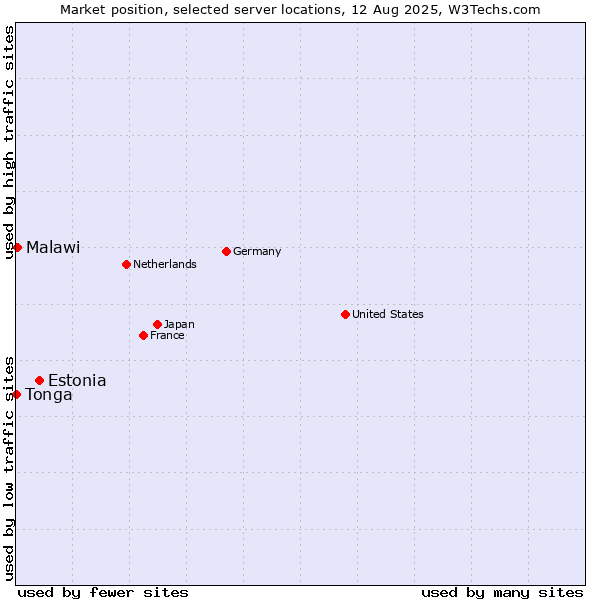 Market position of Estonia vs. Malawi vs. Tonga
