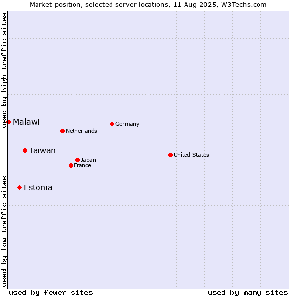 Market position of Taiwan vs. Estonia vs. Malawi