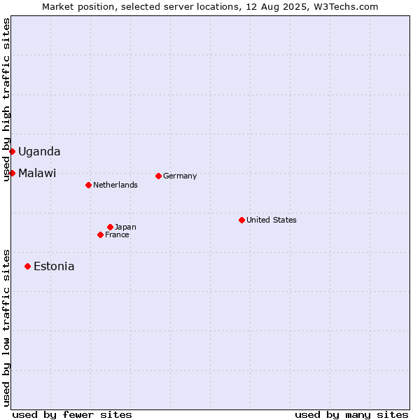 Market position of Estonia vs. Uganda vs. Malawi