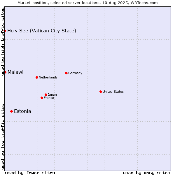 Market position of Estonia vs. Malawi vs. Holy See (Vatican City State)