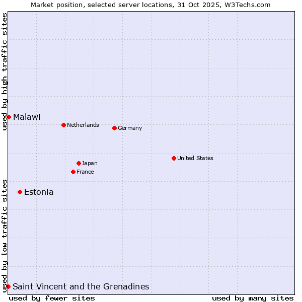 Market position of Estonia vs. Malawi vs. Saint Vincent and the Grenadines