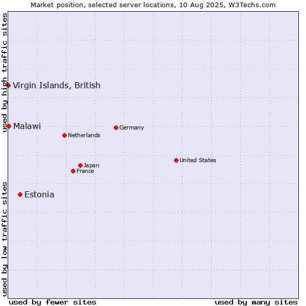 Market position of Estonia vs. Malawi vs. Virgin Islands, British