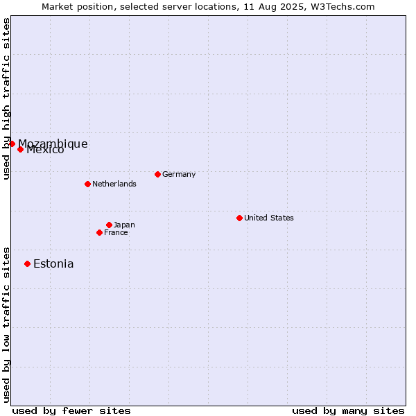 Market position of Estonia vs. Mexico vs. Mozambique
