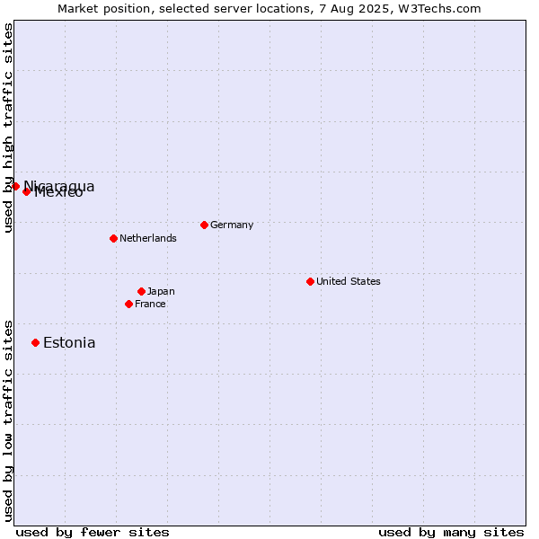 Market position of Estonia vs. Mexico vs. Nicaragua