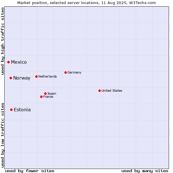 Market position of Estonia vs. Norway vs. Mexico