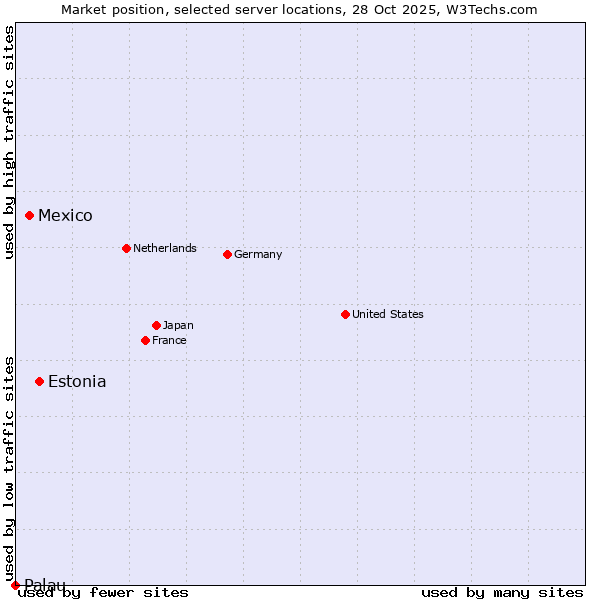Market position of Estonia vs. Mexico vs. Palau