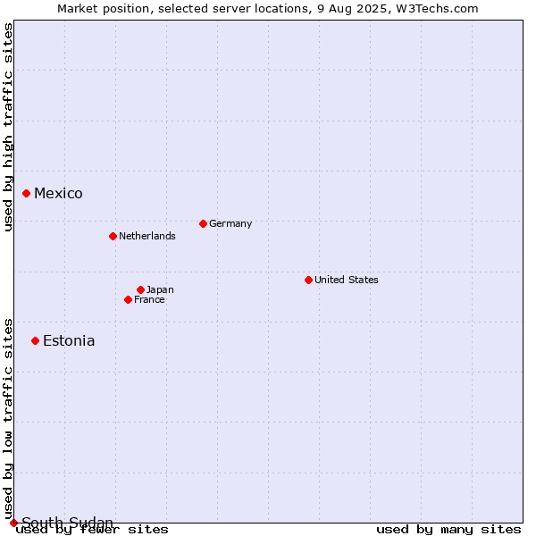 Market position of Estonia vs. Mexico vs. South Sudan