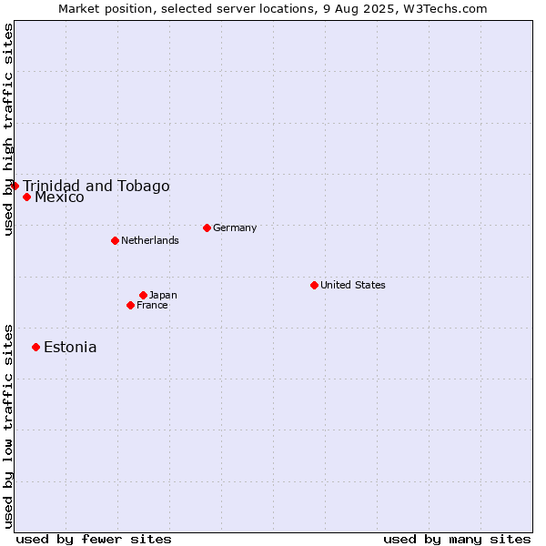 Market position of Estonia vs. Mexico vs. Trinidad and Tobago