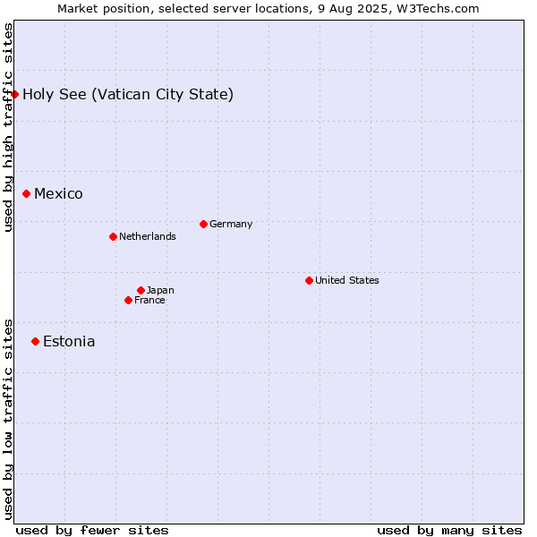 Market position of Estonia vs. Mexico vs. Holy See (Vatican City State)