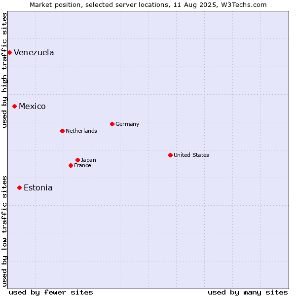 Market position of Estonia vs. Mexico vs. Venezuela