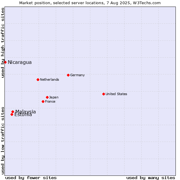 Market position of Malaysia vs. Estonia vs. Nicaragua