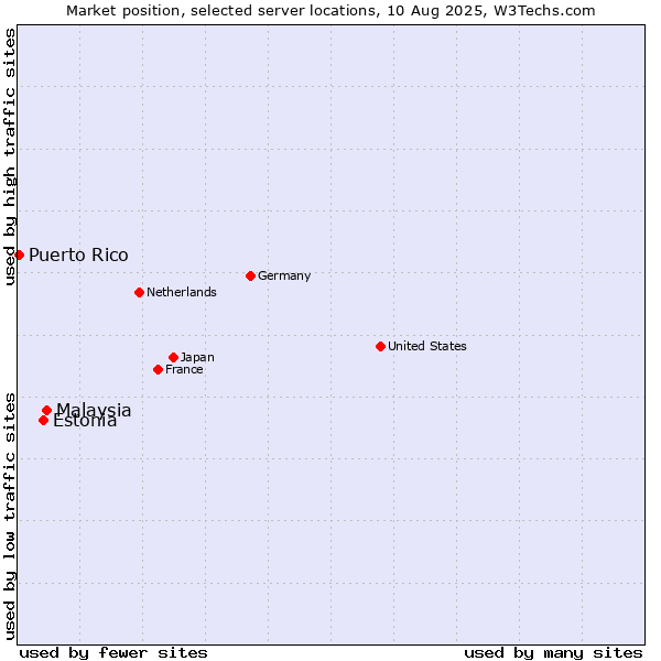 Market position of Malaysia vs. Estonia vs. Puerto Rico