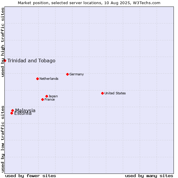 Market position of Malaysia vs. Estonia vs. Trinidad and Tobago