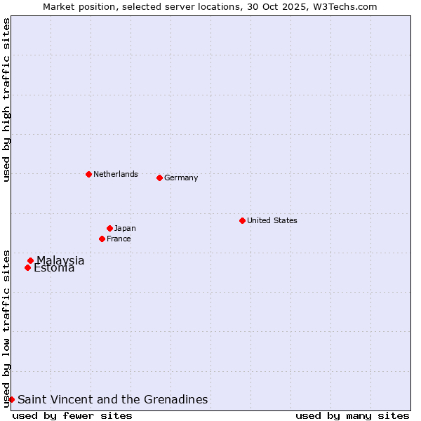 Market position of Malaysia vs. Estonia vs. Saint Vincent and the Grenadines