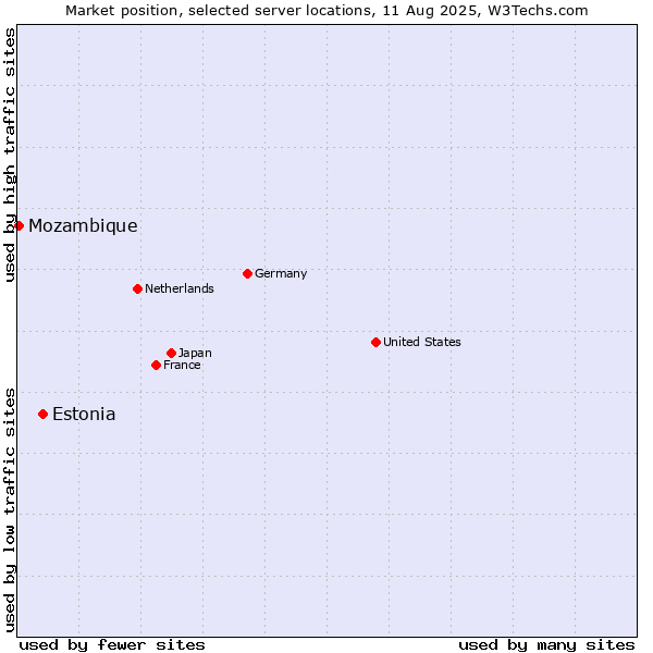 Market position of Estonia vs. Mozambique