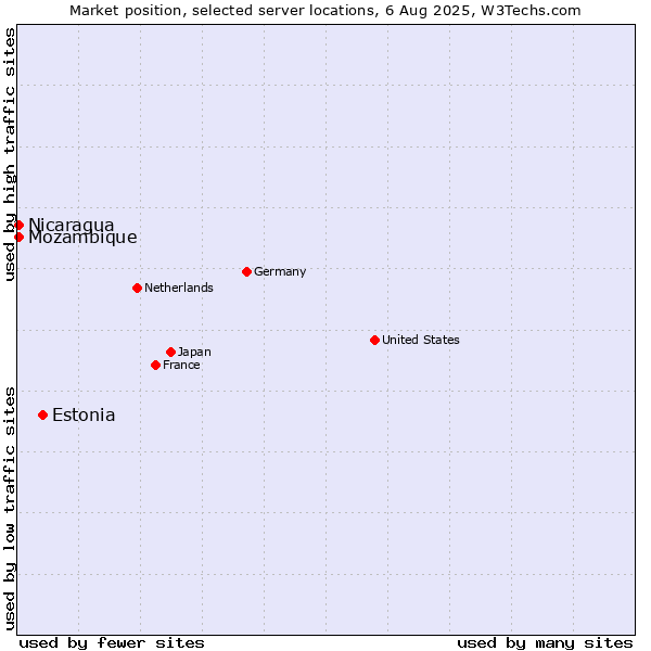 Market position of Estonia vs. Mozambique vs. Nicaragua