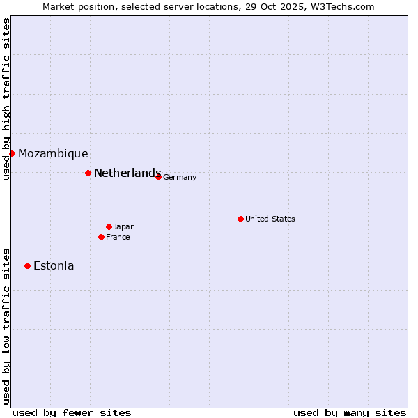 Market position of Netherlands vs. Estonia vs. Mozambique