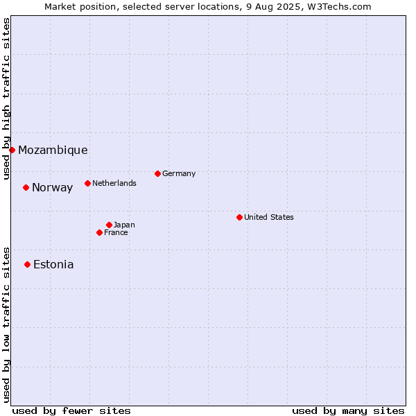 Market position of Estonia vs. Norway vs. Mozambique