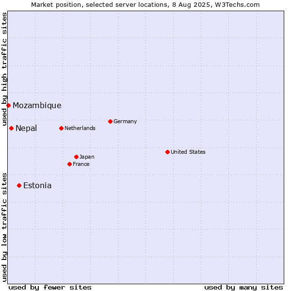 Market position of Estonia vs. Nepal vs. Mozambique