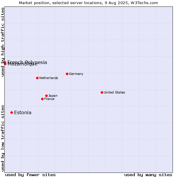 Market position of Estonia vs. Mozambique vs. French Polynesia
