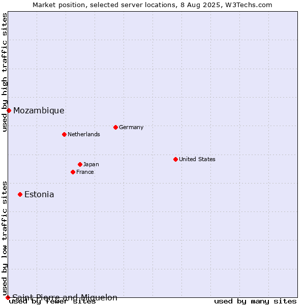 Market position of Estonia vs. Mozambique vs. Saint Pierre and Miquelon