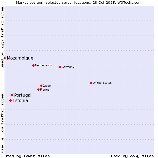 Market position of Portugal vs. Estonia vs. Mozambique