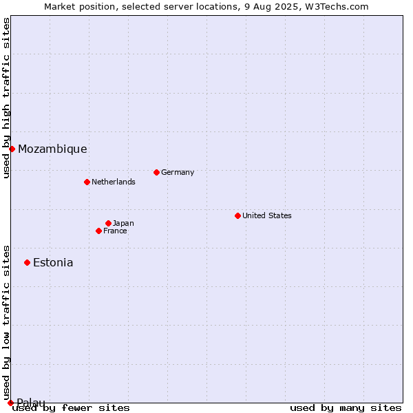 Market position of Estonia vs. Mozambique vs. Palau