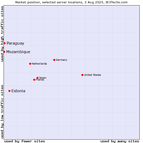 Market position of Estonia vs. Paraguay vs. Mozambique