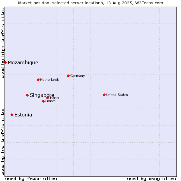 Market position of Singapore vs. Estonia vs. Mozambique